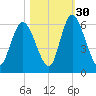 Albergottie Creek tide chart for Saturday, October 30, 2021