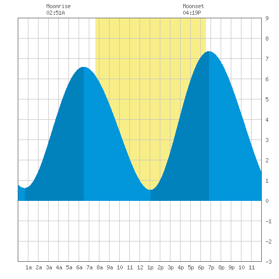 Albergottie Creek tide chart for Sunday, October 31, 2021