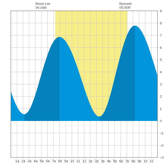 Albergottie Creek tide chart for Sunday, October 3, 2021