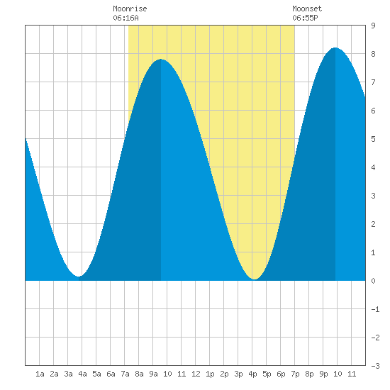 Albergottie Creek tide chart for Tuesday, October 5, 2021