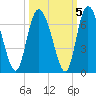 Albergottie Creek tide chart for Tuesday, October 5, 2021