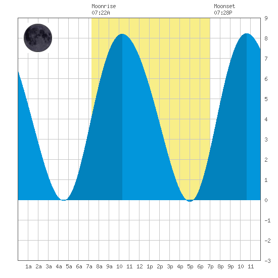 Albergottie Creek tide chart for Wednesday, October 6, 2021