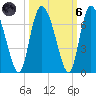 Albergottie Creek tide chart for Wednesday, October 6, 2021