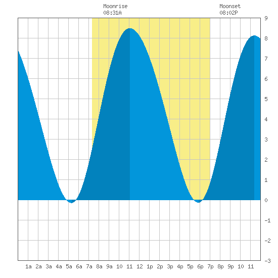 Albergottie Creek tide chart for Thursday, October 7, 2021
