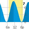 Albergottie Creek tide chart for Thursday, October 7, 2021