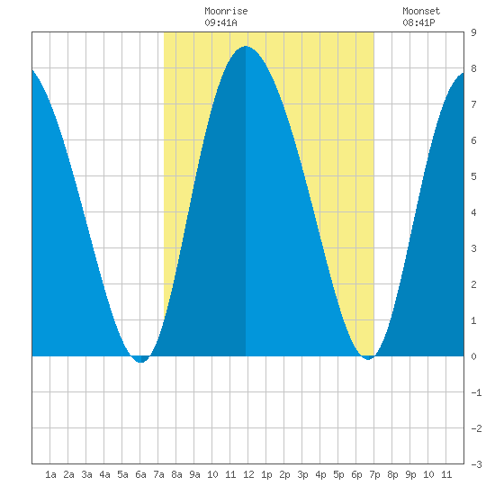 Albergottie Creek tide chart for Friday, October 8, 2021