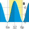 Albergottie Creek tide chart for Friday, October 8, 2021