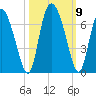 Albergottie Creek tide chart for Saturday, October 9, 2021