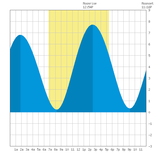 Albergottie Creek tide chart for Wednesday, November 10, 2021