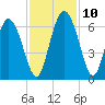 Albergottie Creek tide chart for Wednesday, November 10, 2021