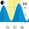Albergottie Creek tide chart for Thursday, November 11, 2021