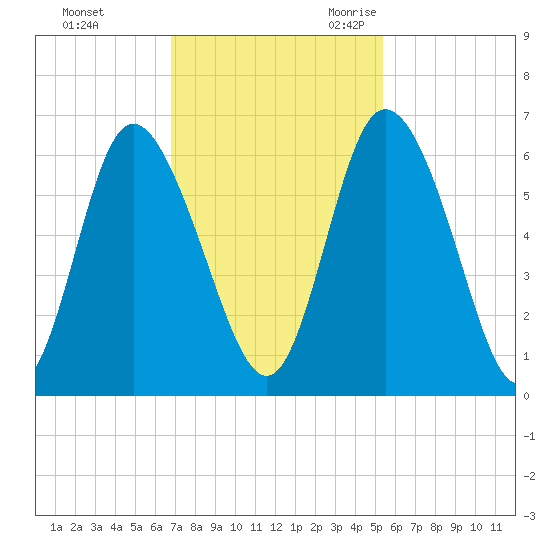 Albergottie Creek tide chart for Saturday, November 13, 2021
