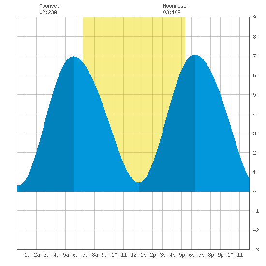 Albergottie Creek tide chart for Sunday, November 14, 2021
