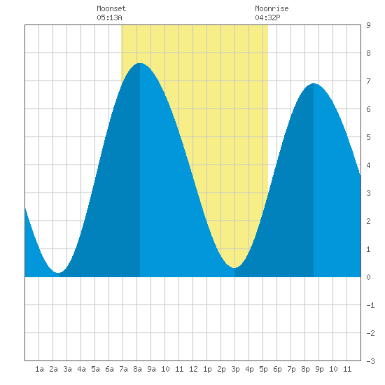 Albergottie Creek tide chart for Wednesday, November 17, 2021