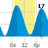 Albergottie Creek tide chart for Wednesday, November 17, 2021