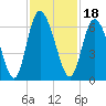 Albergottie Creek tide chart for Thursday, November 18, 2021
