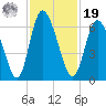 Albergottie Creek tide chart for Friday, November 19, 2021