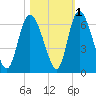 Albergottie Creek tide chart for Monday, November 1, 2021
