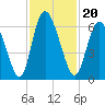 Albergottie Creek tide chart for Saturday, November 20, 2021