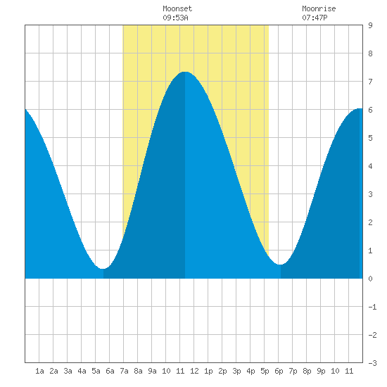 Albergottie Creek tide chart for Monday, November 22, 2021