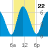 Albergottie Creek tide chart for Monday, November 22, 2021