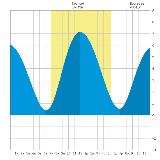 Albergottie Creek tide chart for Tuesday, November 23, 2021