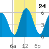 Albergottie Creek tide chart for Wednesday, November 24, 2021
