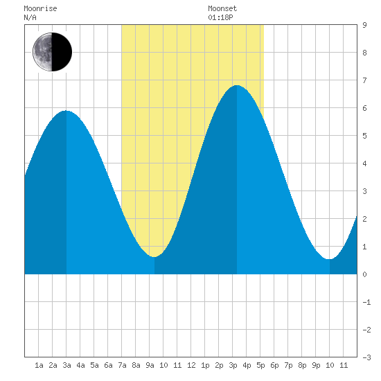 Albergottie Creek tide chart for Saturday, November 27, 2021