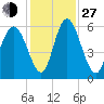 Albergottie Creek tide chart for Saturday, November 27, 2021