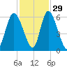 Albergottie Creek tide chart for Monday, November 29, 2021