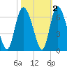 Albergottie Creek tide chart for Tuesday, November 2, 2021