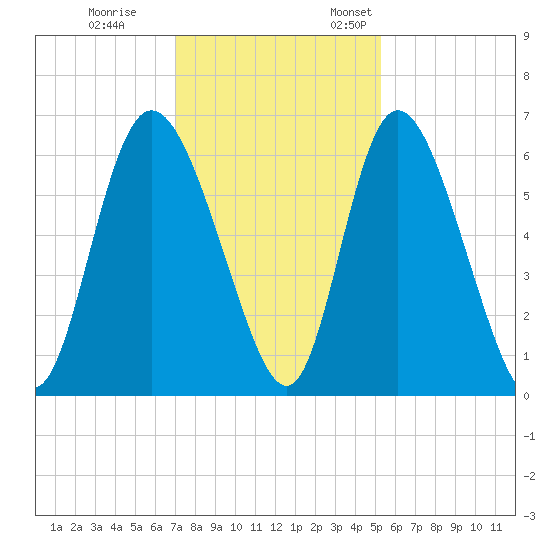 Albergottie Creek tide chart for Tuesday, November 30, 2021