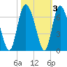 Albergottie Creek tide chart for Wednesday, November 3, 2021