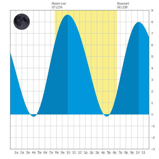 Albergottie Creek tide chart for Thursday, November 4, 2021