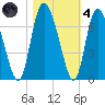 Albergottie Creek tide chart for Thursday, November 4, 2021