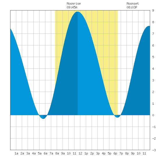 Albergottie Creek tide chart for Saturday, November 6, 2021