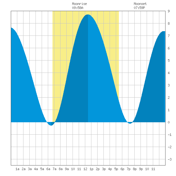 Albergottie Creek tide chart for Sunday, November 7, 2021