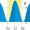 Albergottie Creek tide chart for Sunday, November 7, 2021