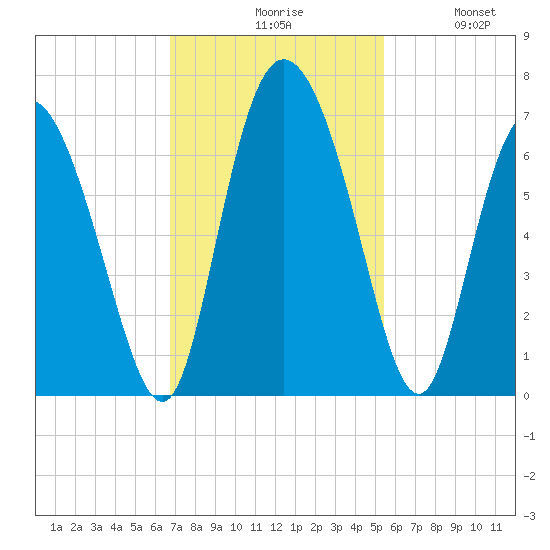 Albergottie Creek tide chart for Monday, November 8, 2021