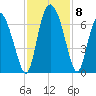 Albergottie Creek tide chart for Monday, November 8, 2021