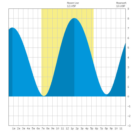 Albergottie Creek tide chart for Tuesday, November 9, 2021
