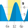 Albergottie Creek tide chart for Tuesday, November 9, 2021