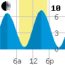 Albergottie Creek tide chart for Friday, December 10, 2021