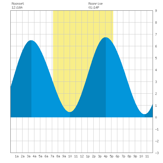 Albergottie Creek tide chart for Saturday, December 11, 2021
