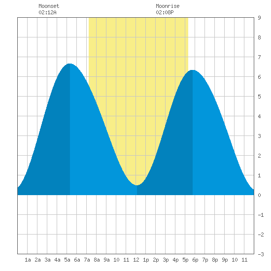 Albergottie Creek tide chart for Monday, December 13, 2021