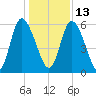 Albergottie Creek tide chart for Monday, December 13, 2021