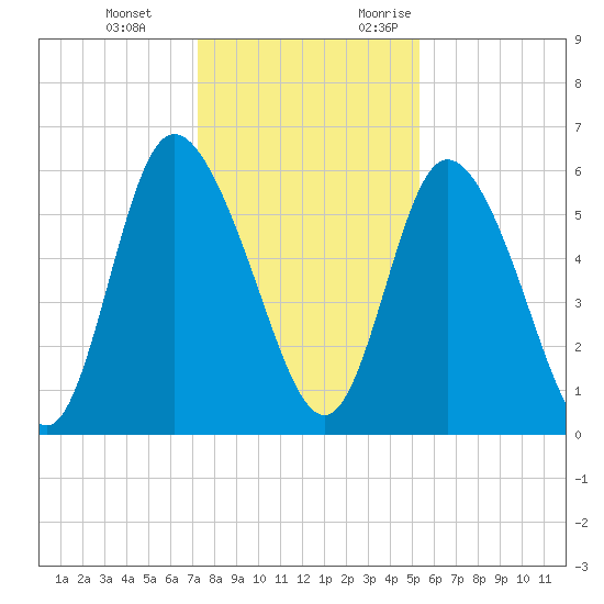 Albergottie Creek tide chart for Tuesday, December 14, 2021