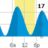 Albergottie Creek tide chart for Friday, December 17, 2021