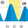 Albergottie Creek tide chart for Saturday, December 18, 2021