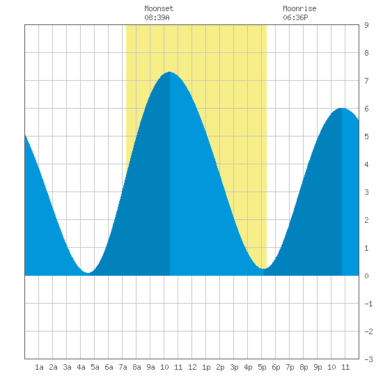 Albergottie Creek tide chart for Monday, December 20, 2021